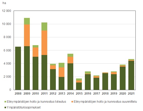 Pylväsdiagrammi Suomen metsäkeskuksen tekemästä METSO-toteutuksesta. Esitetty vuosittain METSO-toteutus hehtaareina.