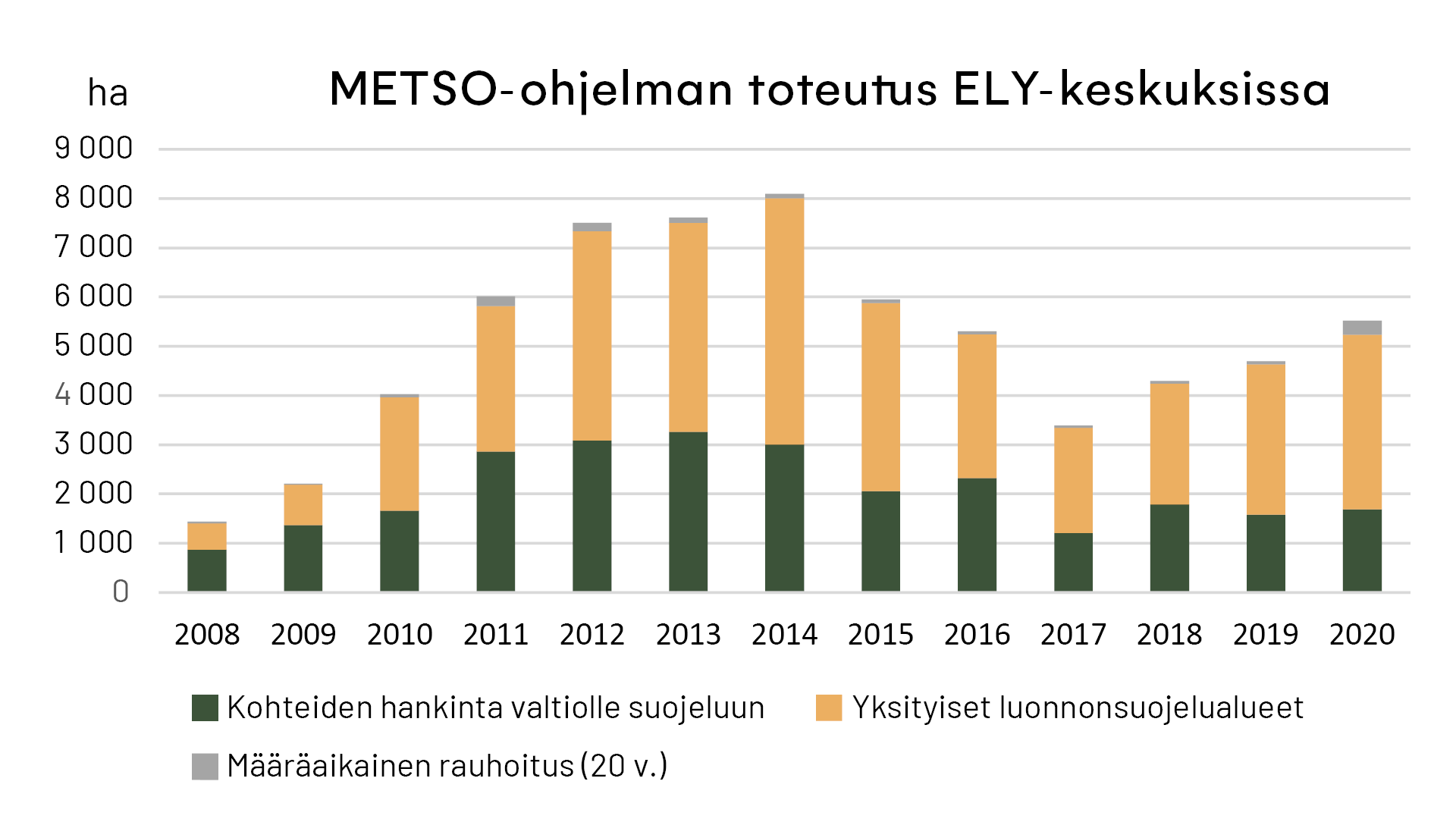 Pylväsdiagrami, jossa näkyy, miten paljon ELY-keskukset ovat toteuttaneet METSO-ohjelmaa vuosina 2008-2020.