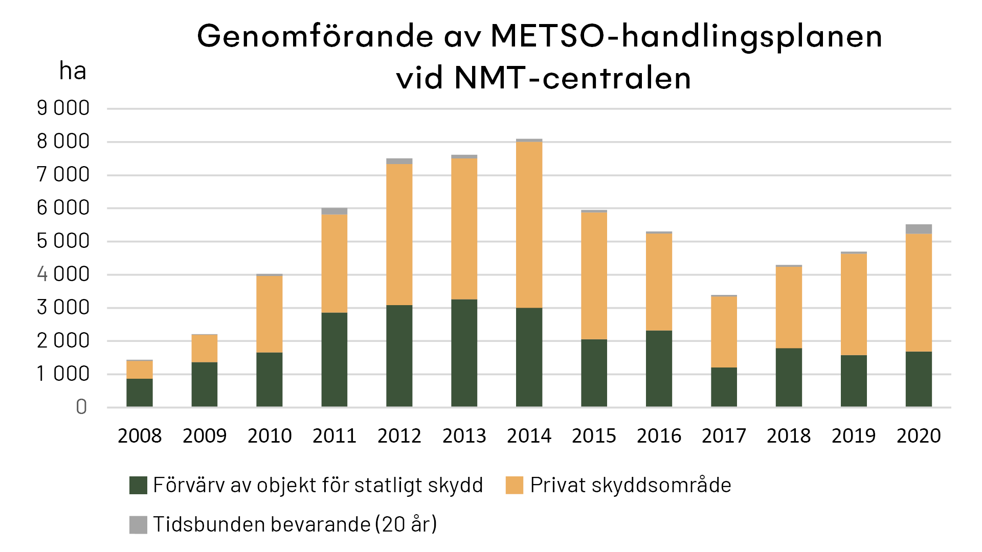 Diagram om genomförande av METSO-handlingplanen vid NMT-centralen ären 2008-2020.