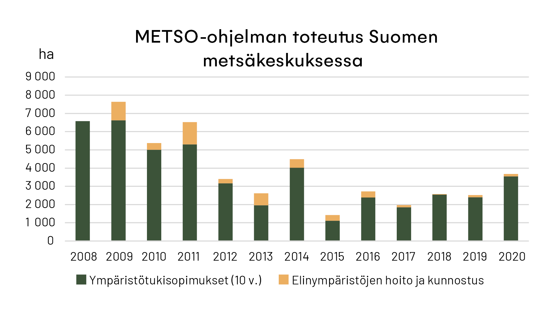Pylväsdiagrammi, jossa näkyy miten paljon Suomen metsäkeskus on toteuttunut METSO-ohjelmaa vuosina 2008-2020.