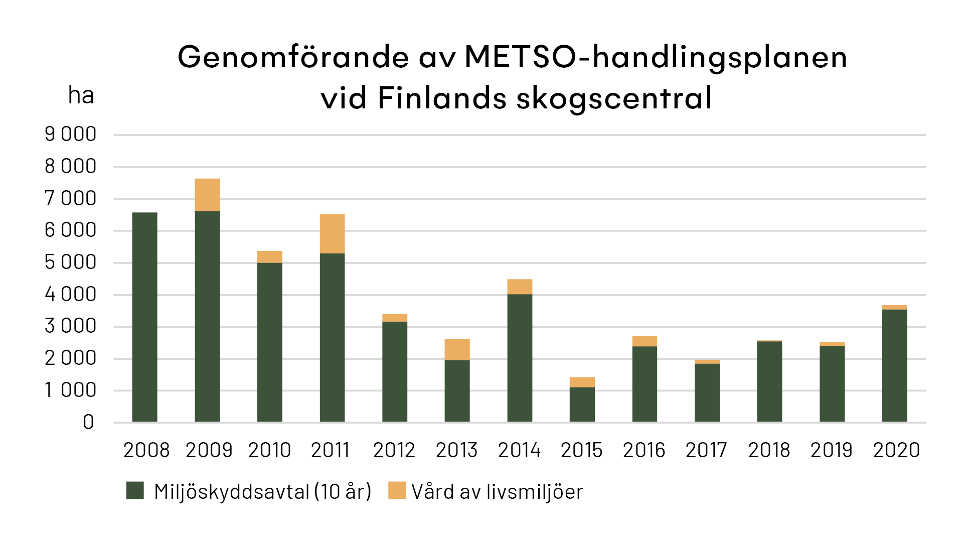 En diagram on genomaförande av METSO-handlinsplanen vid Finlands Skogscentral åren 2008-2020.