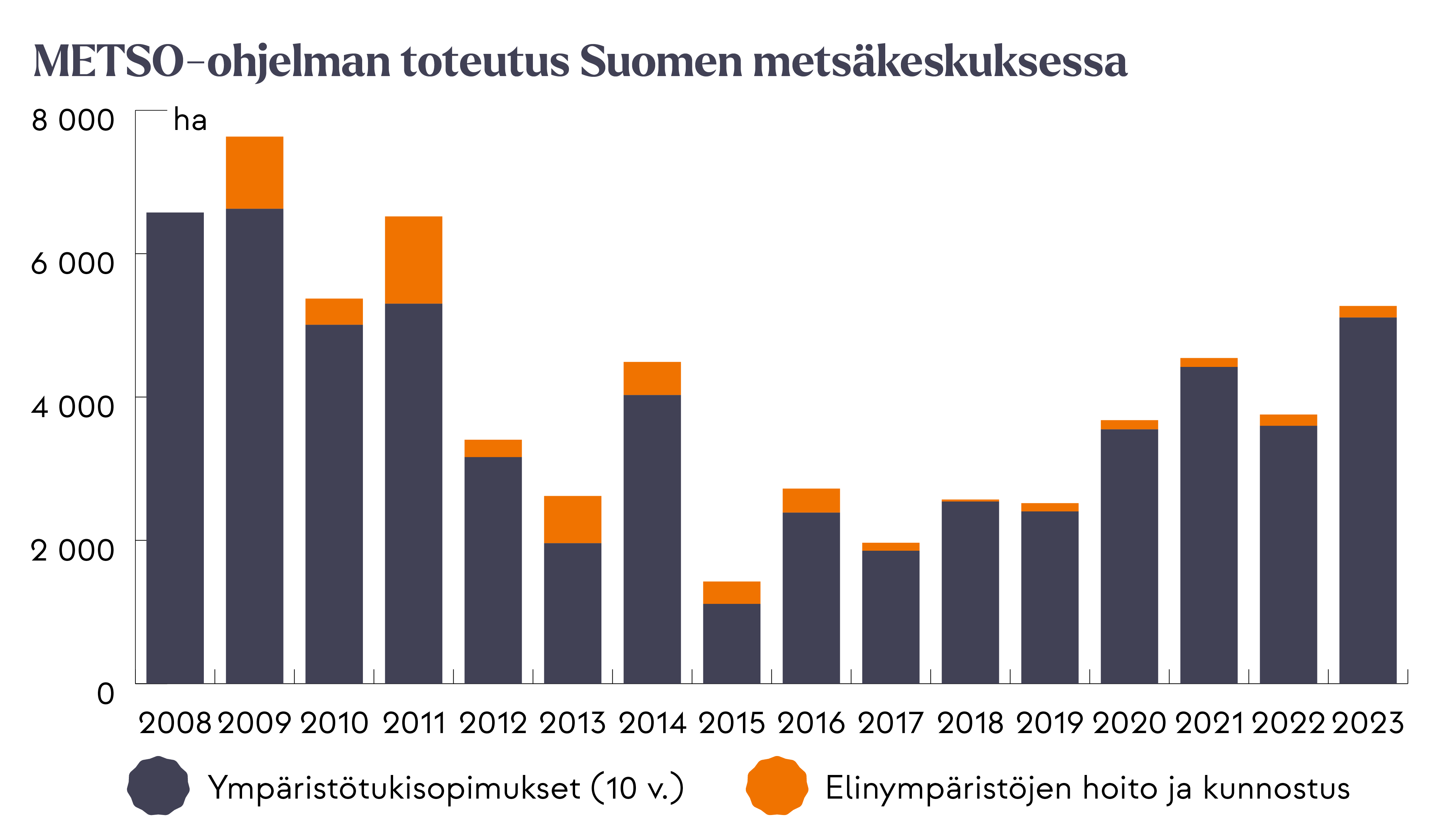 Pylväsdiagrammi, jossa näkyy Suomen metsäkeskuksen valmistelema METSO-ohjelmaan kuuluva metsien suojelun ja luonnonhoidon toteutus vuosina 2008 –2023. Diagrammissa on eroteltu vuodet ja eri suojelukeinot (kymmenvuotiset ympäristötukisopimukset sekä elinympäristöjen hoito ja kunnostus). Toteutusmäärät ovat vaihdelleet noin tuhannesta hehtaarista 7 500 hehtaariin vuodessa.
