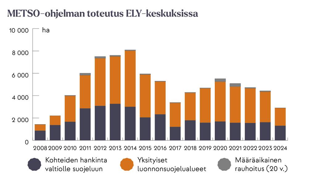 Pylväsdiagrammi, jossa näkyy ELY-keskusten valmistelema METSO-ohjelmaan kuuluva metsien suojelun toteutus hehtaareina vuosina 2008 –2024. Diagrammissa on eroteltu vuodet ja eri suojelukeinot (kohteiden hankinta valtion omistukseen, yksityinen luonnonsuojelualue ja määräaikainen rauhoitus). Toteutusmäärät ovat vaihdelleet noin 1 500 hehtaarista 8 000 hehtaariin vuodessa.