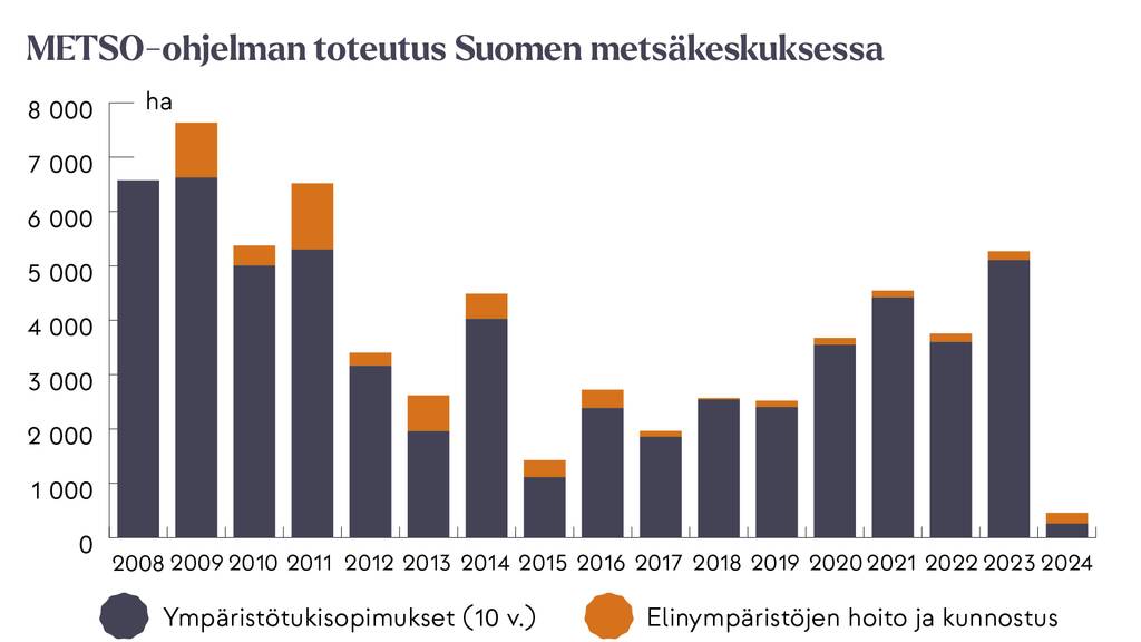 Pylväsdiagrammi, jossa näkyy Suomen metsäkeskuksen valmistelema METSO-ohjelmaan kuuluva metsien suojelun ja luonnonhoidon toteutus vuosina 2008 –2024. Diagrammissa on eroteltu vuodet ja eri suojelukeinot (kymmenvuotiset ympäristötukisopimukset sekä elinympäristöjen hoito ja kunnostus). Toteutusmäärät ovat vaihdelleet noin 500 hehtaarista 7 500 hehtaariin vuodessa.